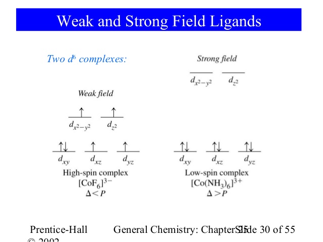 Weak and strong field ligands